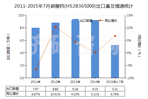 2011-2015年7月碳酸鈣(HS28365000)出口量及增速統(tǒng)計